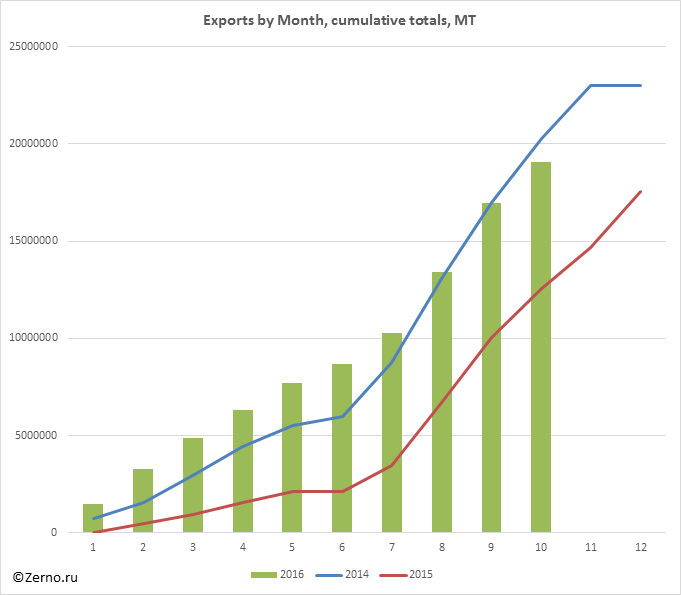 Exports by Month, cumulative totals, MT